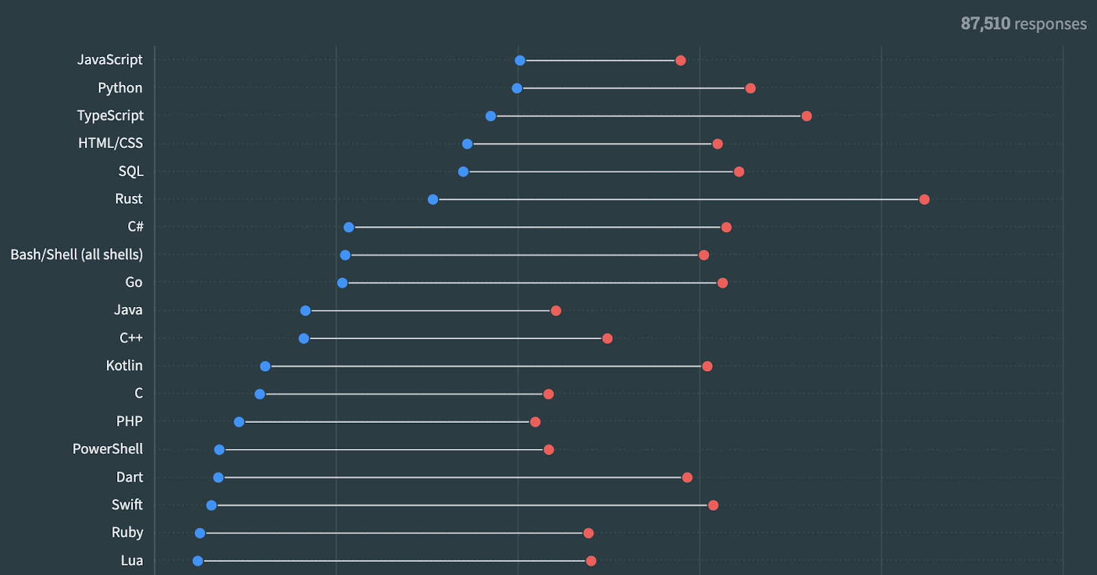 2023 Developer Survey Admired Languages